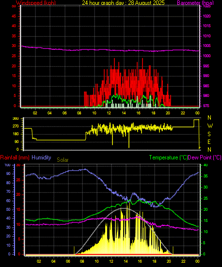 24 Hour Graph for Day 28