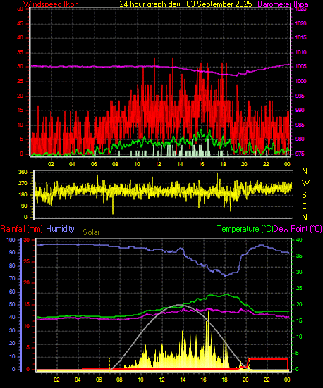 24 Hour Graph for Day 03