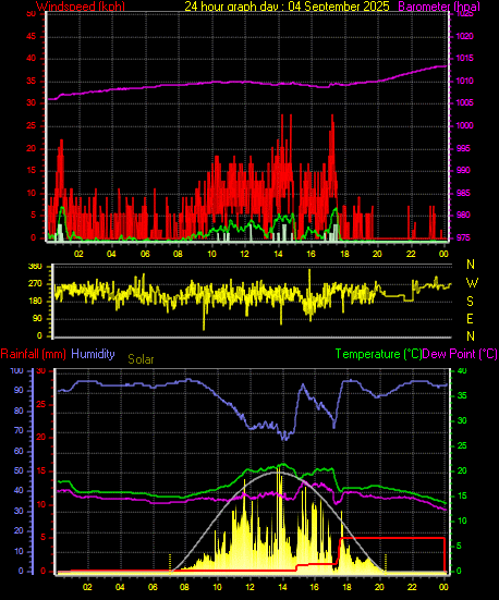 24 Hour Graph for Day 04
