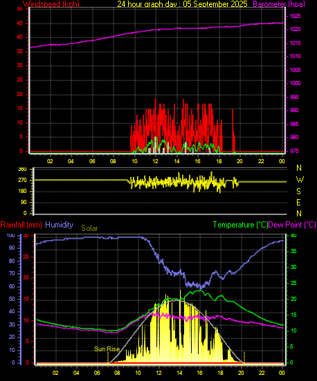 24 Hour Graph for Day 05