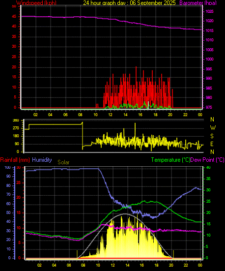 24 Hour Graph for Day 06