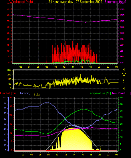 24 Hour Graph for Day 07
