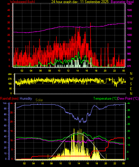 24 Hour Graph for Day 11