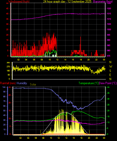 24 Hour Graph for Day 12