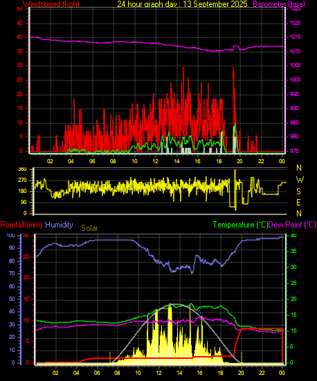 24 Hour Graph for Day 13