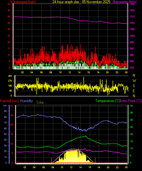 24 Hour Graph for Day 05