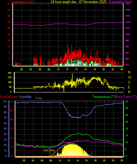 24 Hour Graph for Day 07