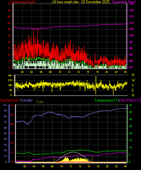 24 Hour Graph for Day 02