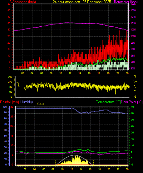 24 Hour Graph for Day 05
