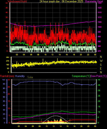 24 Hour Graph for Day 06