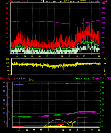 24 Hour Graph for Day 07