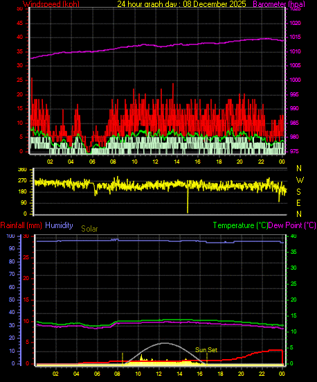 24 Hour Graph for Day 08