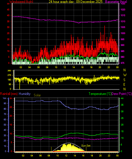 24 Hour Graph for Day 09