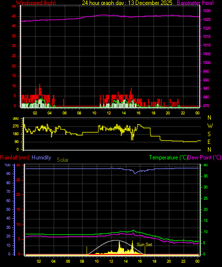 24 Hour Graph for Day 13