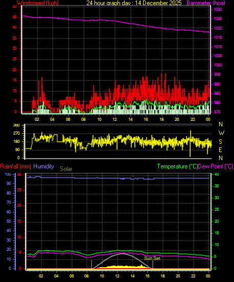 24 Hour Graph for Day 14