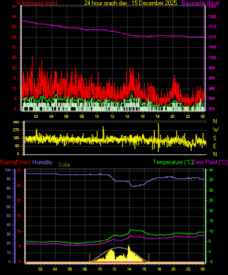 24 Hour Graph for Day 15