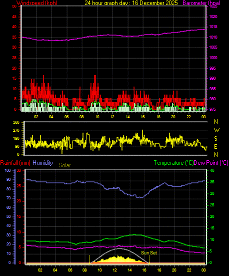 24 Hour Graph for Day 16