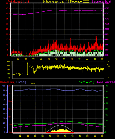 24 Hour Graph for Day 17