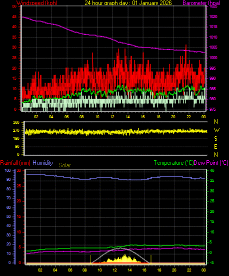 24 Hour Graph for Day 01