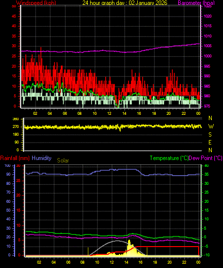 24 Hour Graph for Day 02