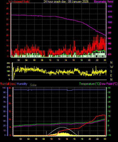 24 Hour Graph for Day 08