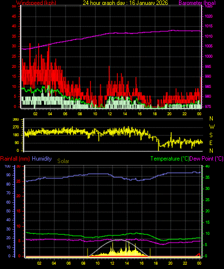 24 Hour Graph for Day 16