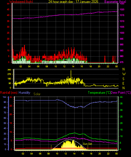 24 Hour Graph for Day 17