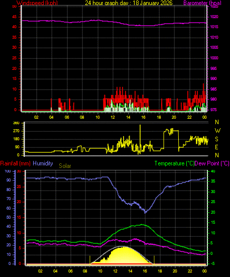 24 Hour Graph for Day 18