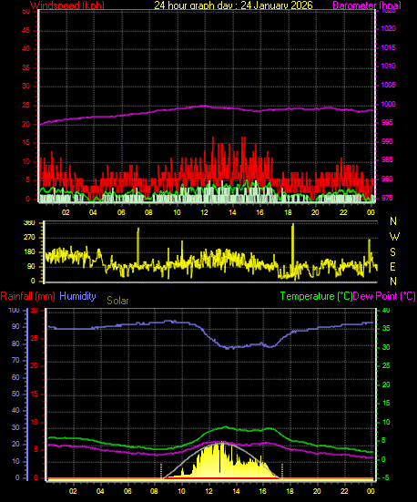 24 Hour Graph for Day 24