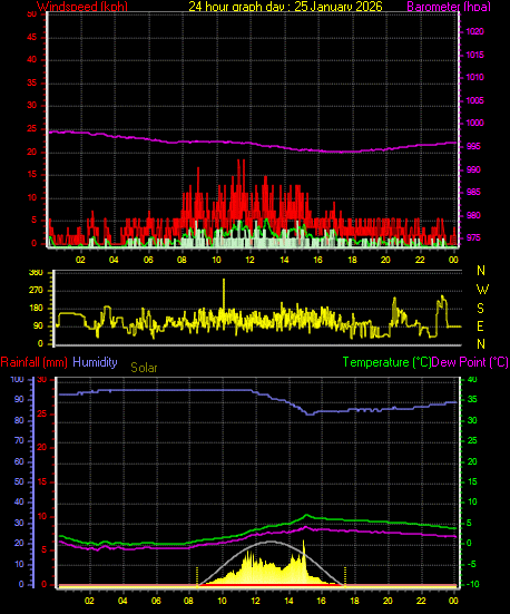 24 Hour Graph for Day 25