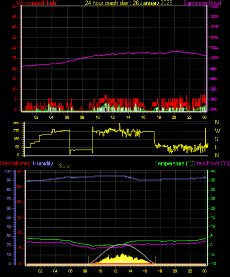 24 Hour Graph for Day 26