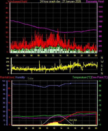 24 Hour Graph for Day 27