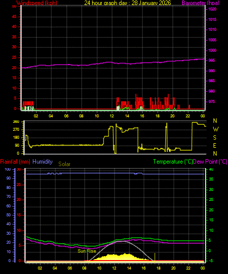 24 Hour Graph for Day 28