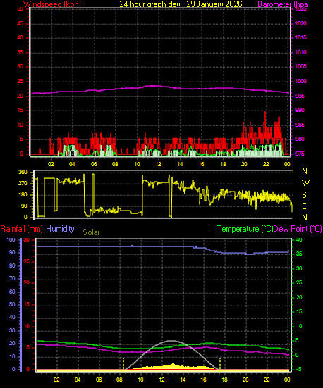 24 Hour Graph for Day 29