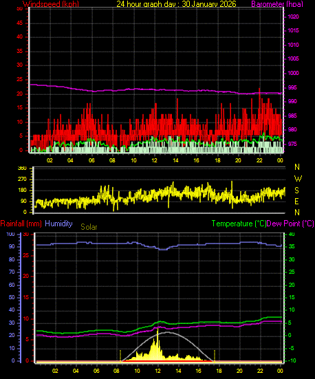 24 Hour Graph for Day 30