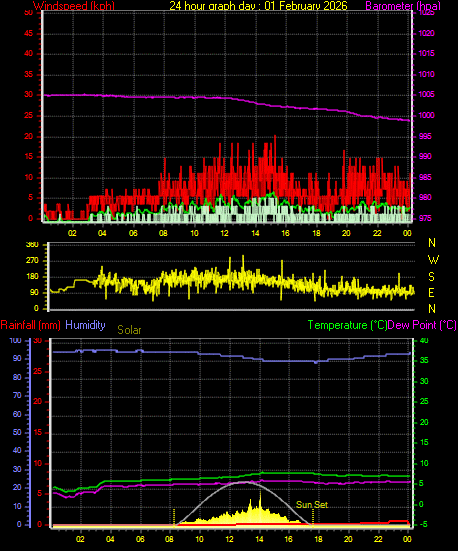 24 Hour Graph for Day 01