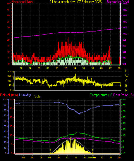 24 Hour Graph for Day 07