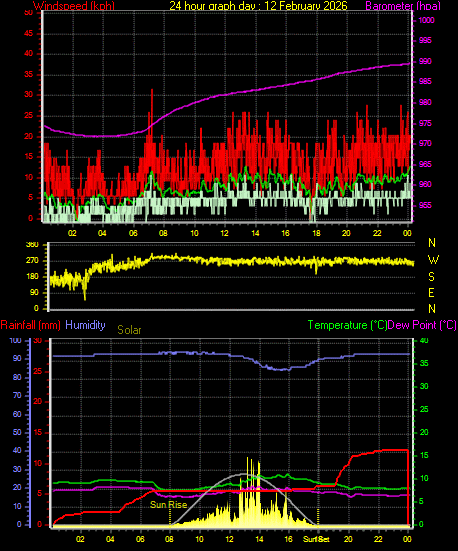 24 Hour Graph for Day 12