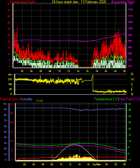 24 Hour Graph for Day 13
