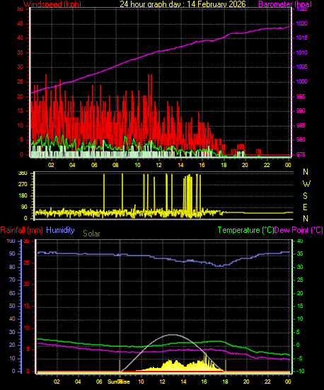 24 Hour Graph for Day 14