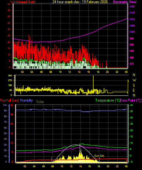 24 Hour Graph for Day 19