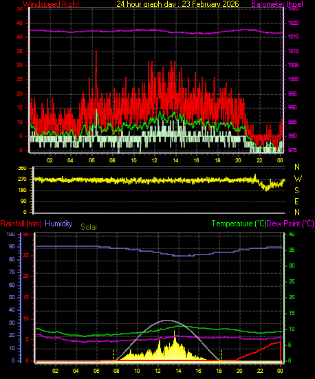 24 Hour Graph for Day 23