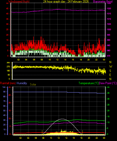 24 Hour Graph for Day 24