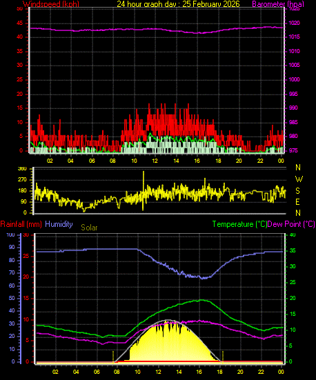 24 Hour Graph for Day 25