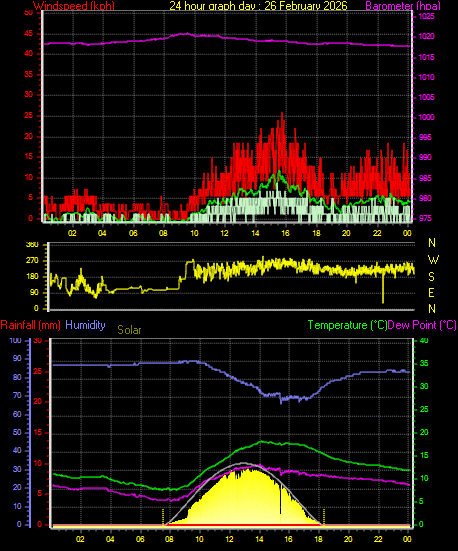 24 Hour Graph for Day 26