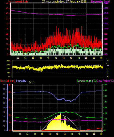 24 Hour Graph for Day 27