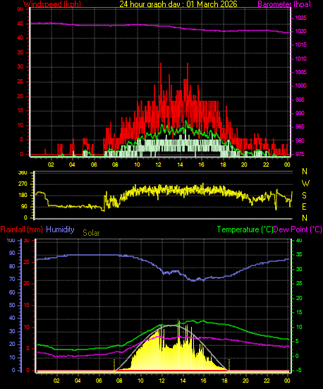24 Hour Graph for Day 01