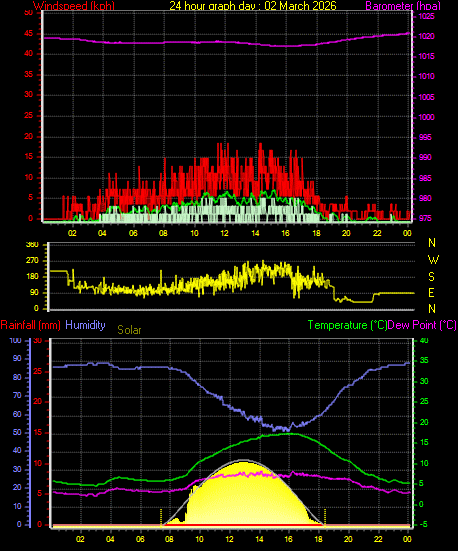 24 Hour Graph for Day 02