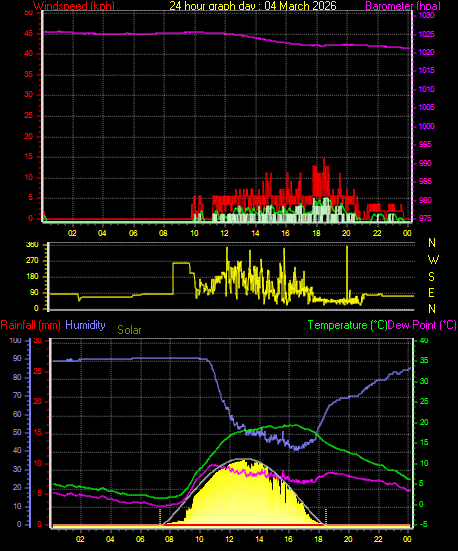 24 Hour Graph for Day 04