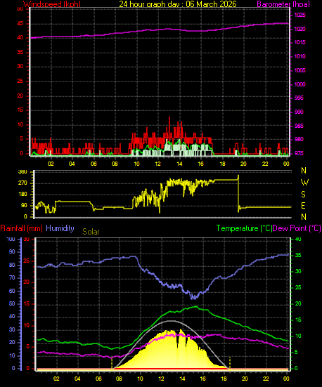 24 Hour Graph for Day 06
